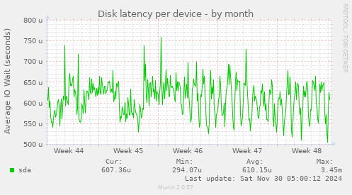 Disk latency per device