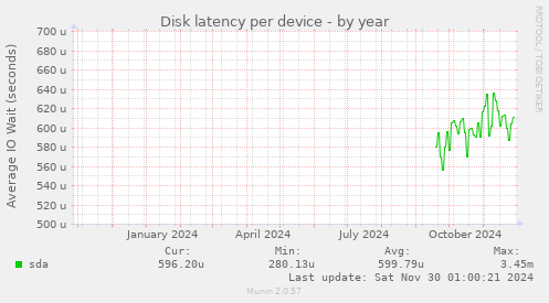 Disk latency per device