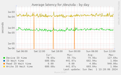 Average latency for /dev/sda