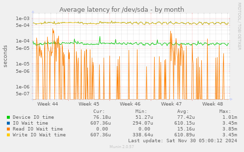 Average latency for /dev/sda