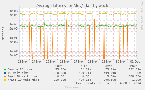 Average latency for /dev/sda