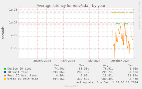 Average latency for /dev/sda