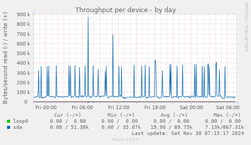 Throughput per device