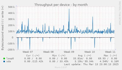 Throughput per device