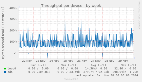 Throughput per device