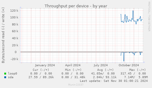 Throughput per device