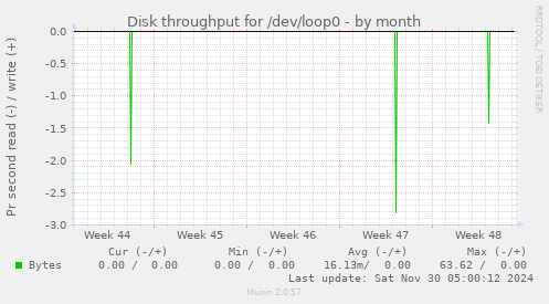 Disk throughput for /dev/loop0