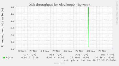 Disk throughput for /dev/loop0