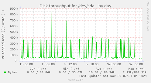 Disk throughput for /dev/sda