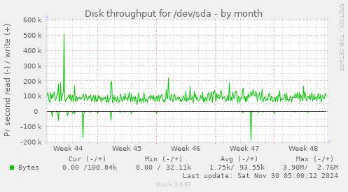 Disk throughput for /dev/sda