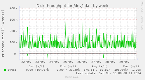 Disk throughput for /dev/sda