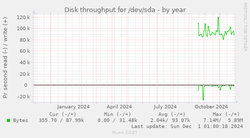 Disk throughput for /dev/sda