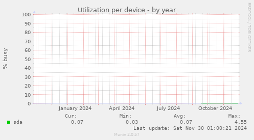 Utilization per device