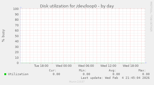 Disk utilization for /dev/loop0