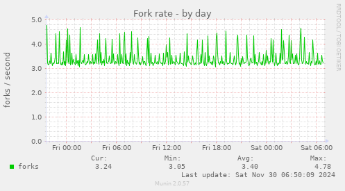 Fork rate