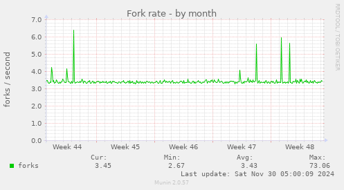 Fork rate