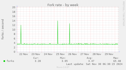 Fork rate