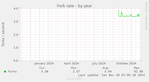 Fork rate