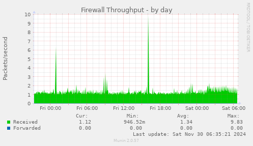 Firewall Throughput