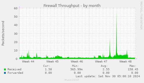 Firewall Throughput