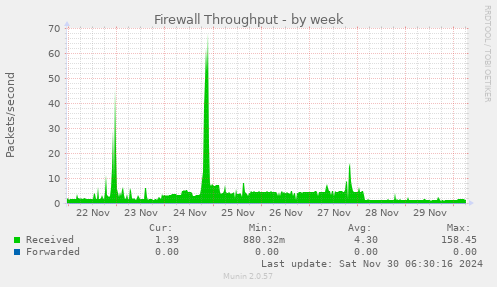 Firewall Throughput