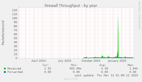 Firewall Throughput