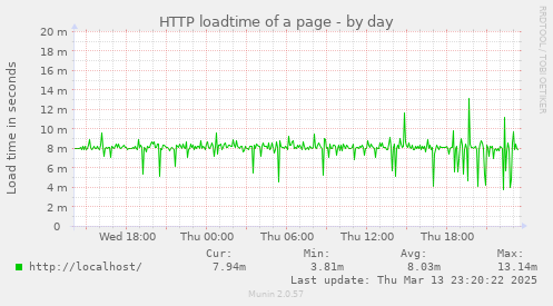 HTTP loadtime of a page