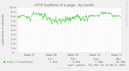 HTTP loadtime of a page