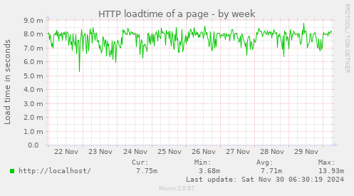 HTTP loadtime of a page