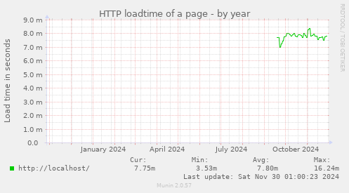 HTTP loadtime of a page