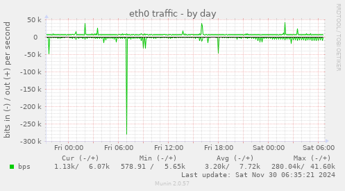 eth0 traffic