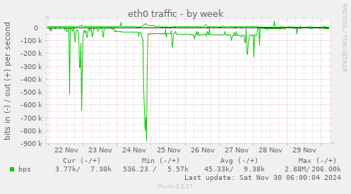 eth0 traffic