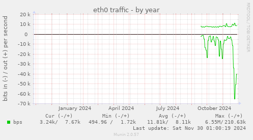 eth0 traffic