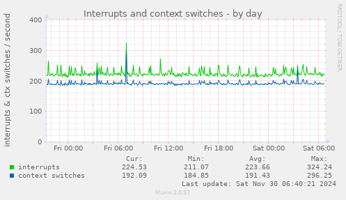 Interrupts and context switches