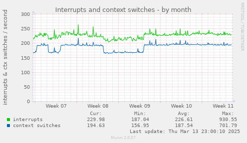 Interrupts and context switches