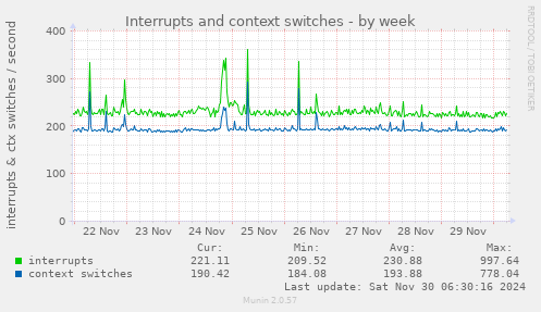 Interrupts and context switches