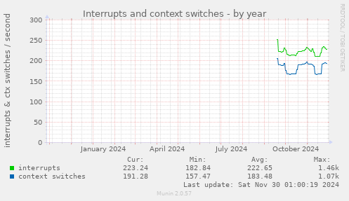 Interrupts and context switches