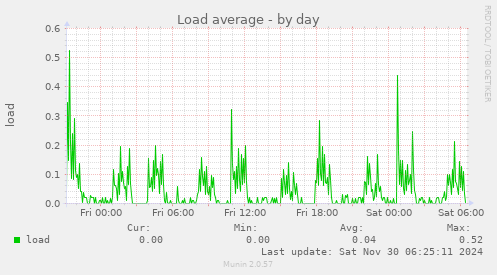 Load average