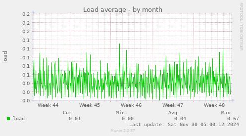 Load average