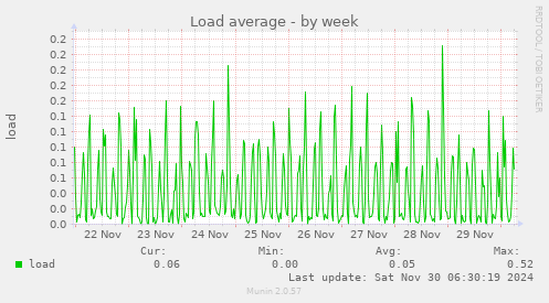 Load average