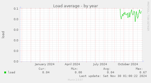 Load average