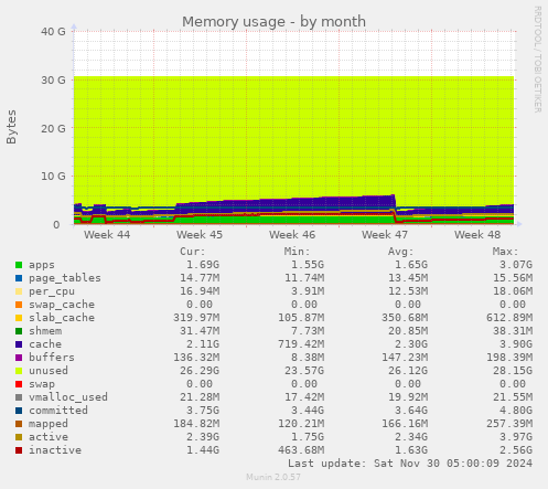 Memory usage