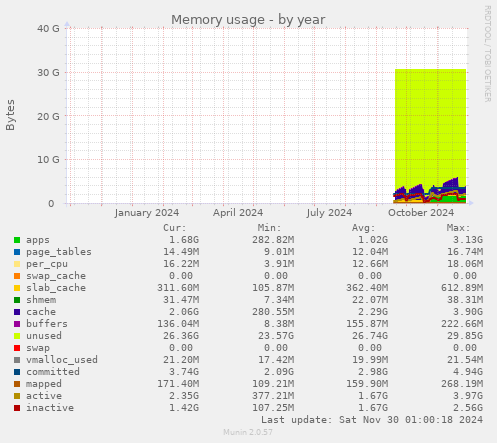 Memory usage