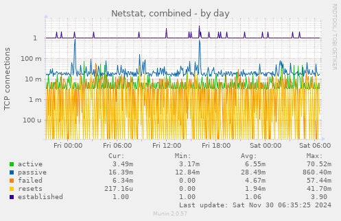 Netstat, combined