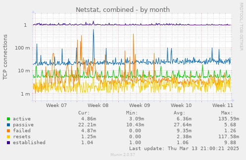 Netstat, combined