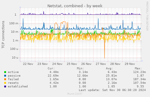 Netstat, combined