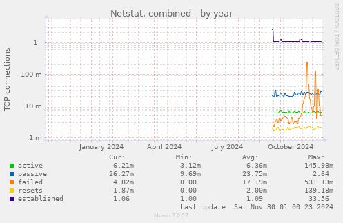 Netstat, combined