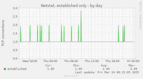 Netstat, established only