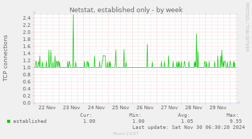 Netstat, established only