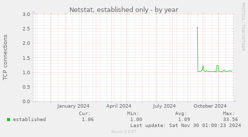 Netstat, established only